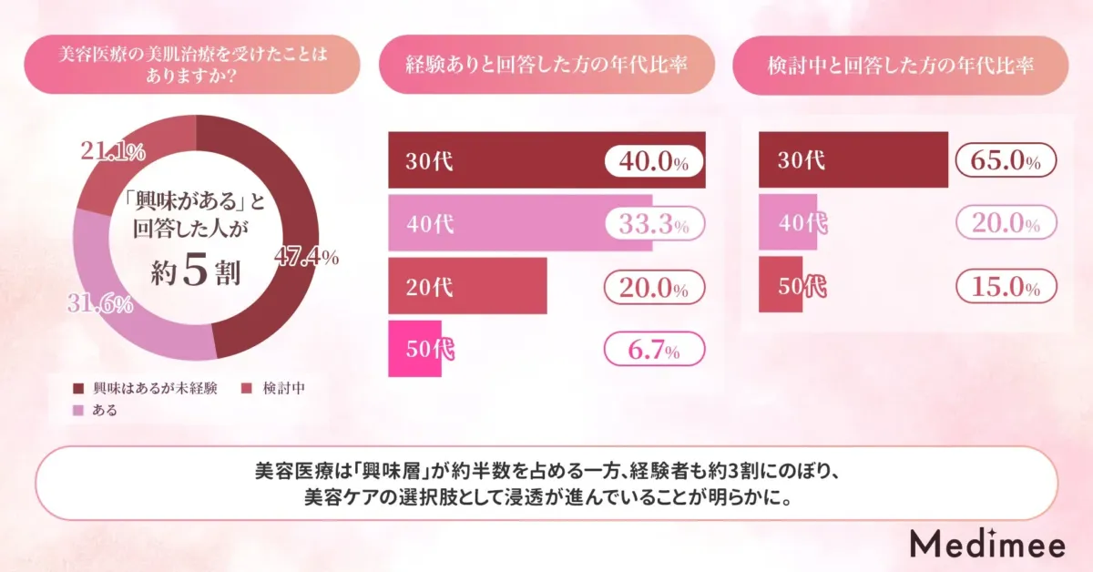 美肌治療の経験と関心度に関するグラフ