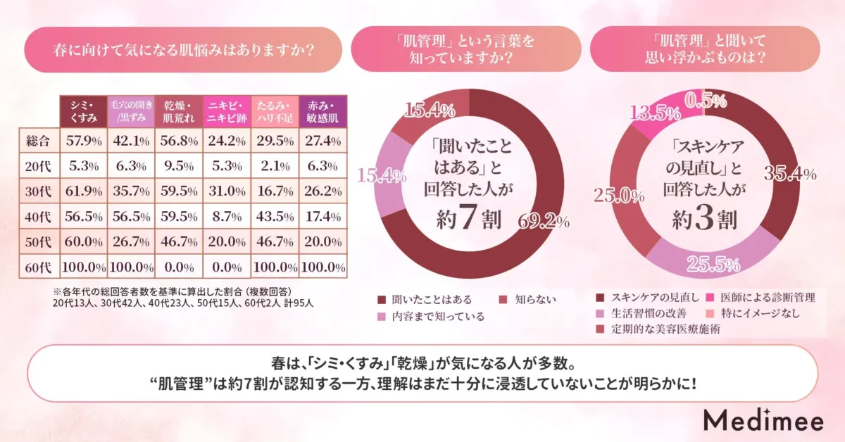 春に向けて気になる肌悩み、肌管理の認知度とイメージに関するグラフ