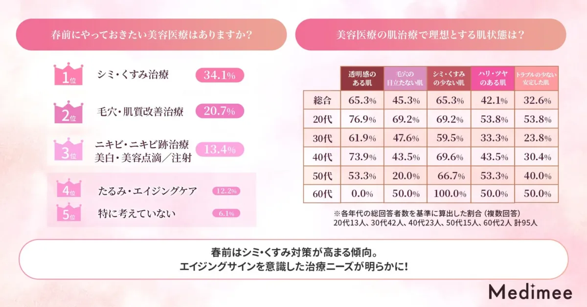 春前にやりたい美容医療と理想の肌状態に関するグラフ