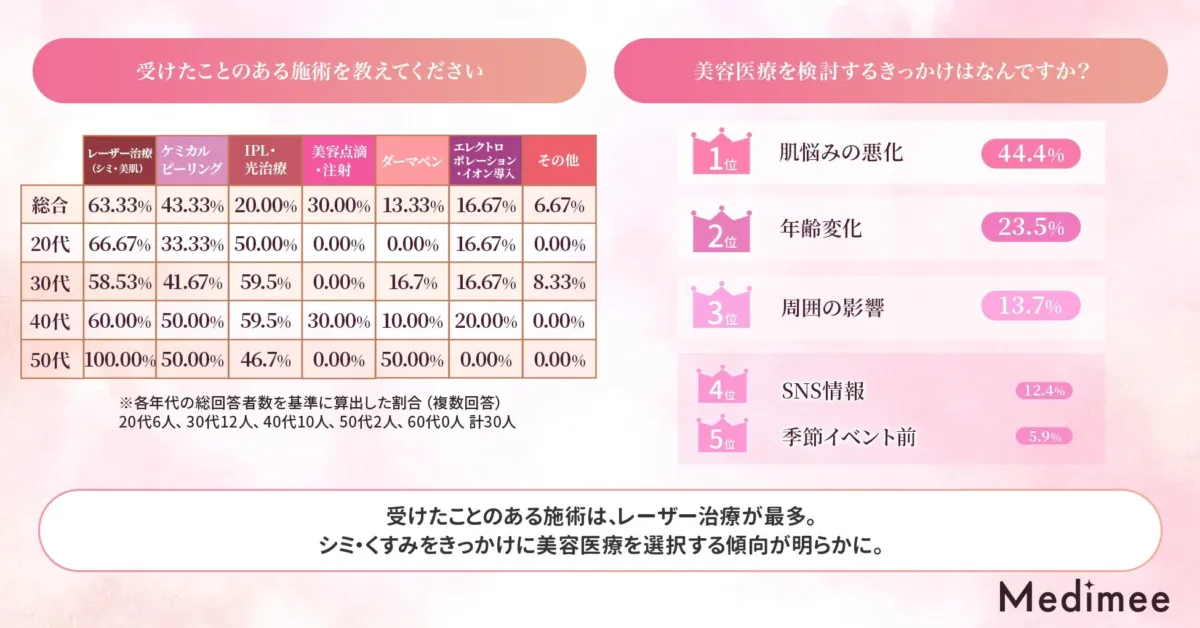美肌治療経験者が受けた施術と検討するきっかけに関するグラフ