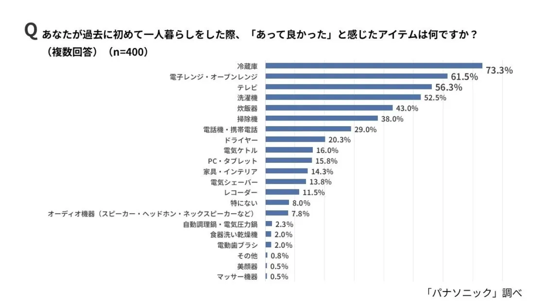 親自身の経験で「あって良かったもの」