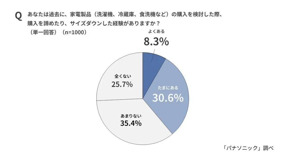 家電製品の購入を諦めたり、サイズダウンした経験があるか
