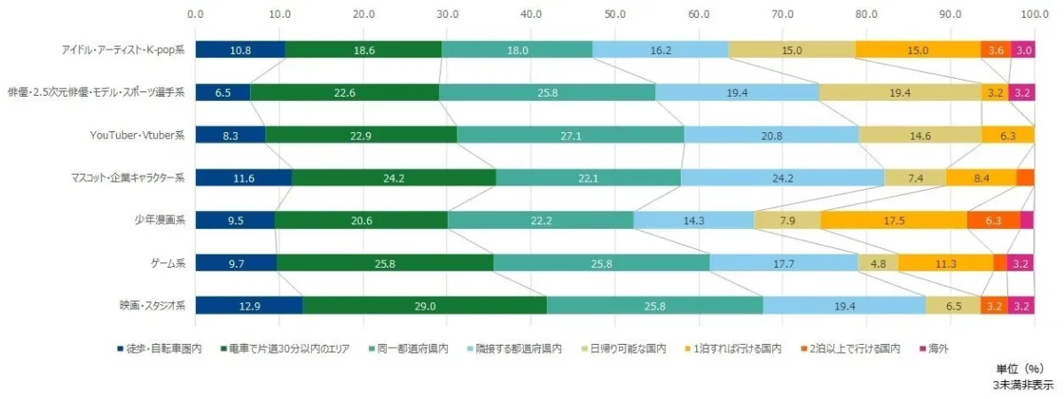推し対象カテゴリー別 遠征可能な自宅からの最長の距離感
