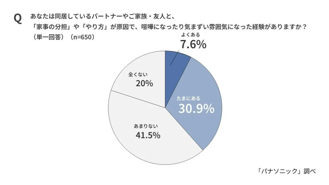 家事の分担ややり方が原因で喧嘩になったり気まずい雰囲気になった経験があるか
