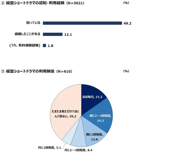 縦型ショートドラマの認知・利用経験と利用頻度