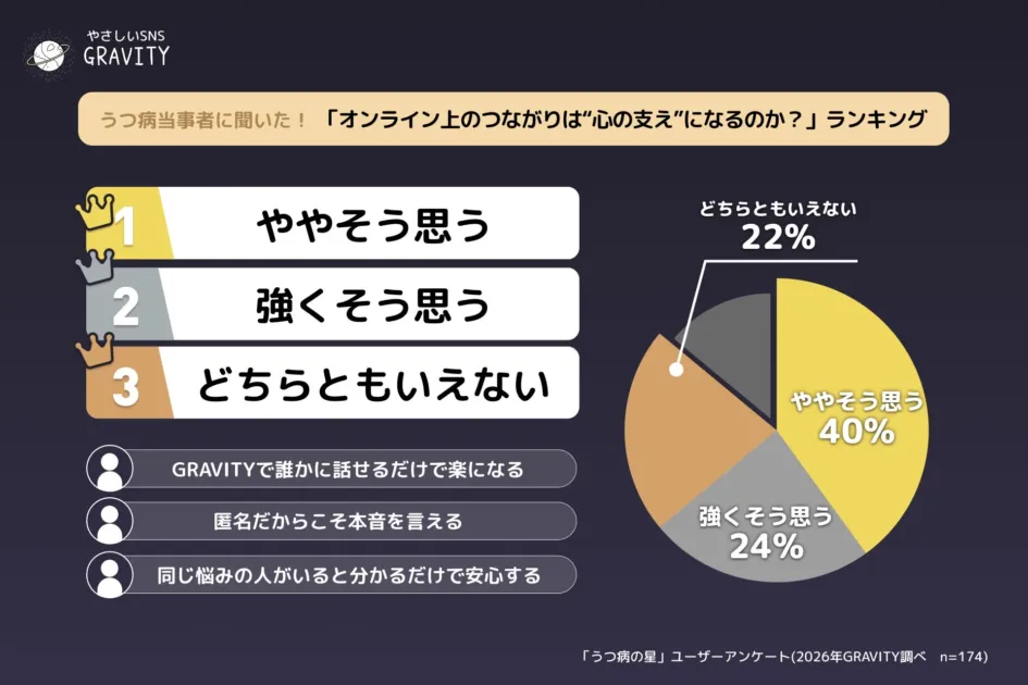 SNS「GRAVITY」がうつ病当事者に行ったアンケート結果。オンライン上のつながりが心の支えになるかについて、「ややそう思う」が40%で最多。匿名性や共感による安心感が理由として挙げられています。