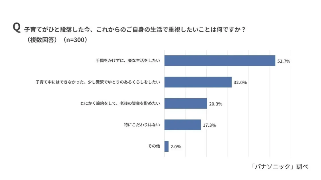 子育てがひと段落した今、これからのご自身の生活で重視したいこと