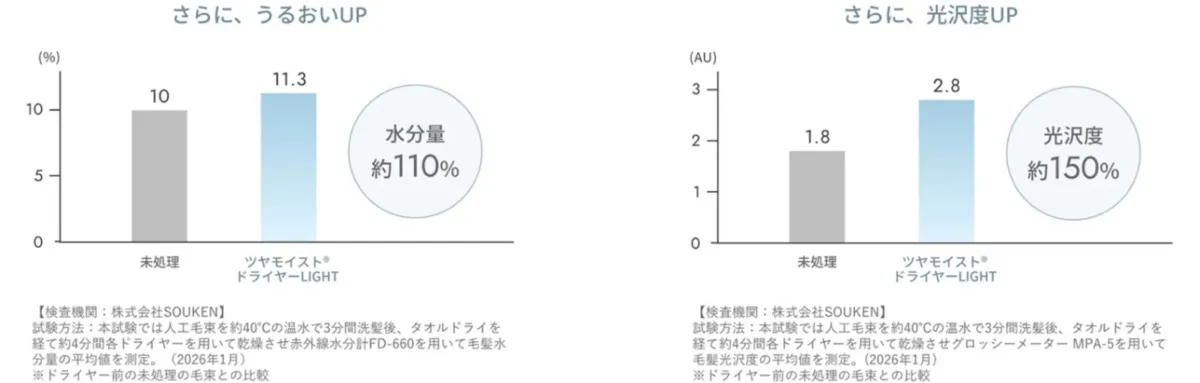 水分量と光沢度のデータ