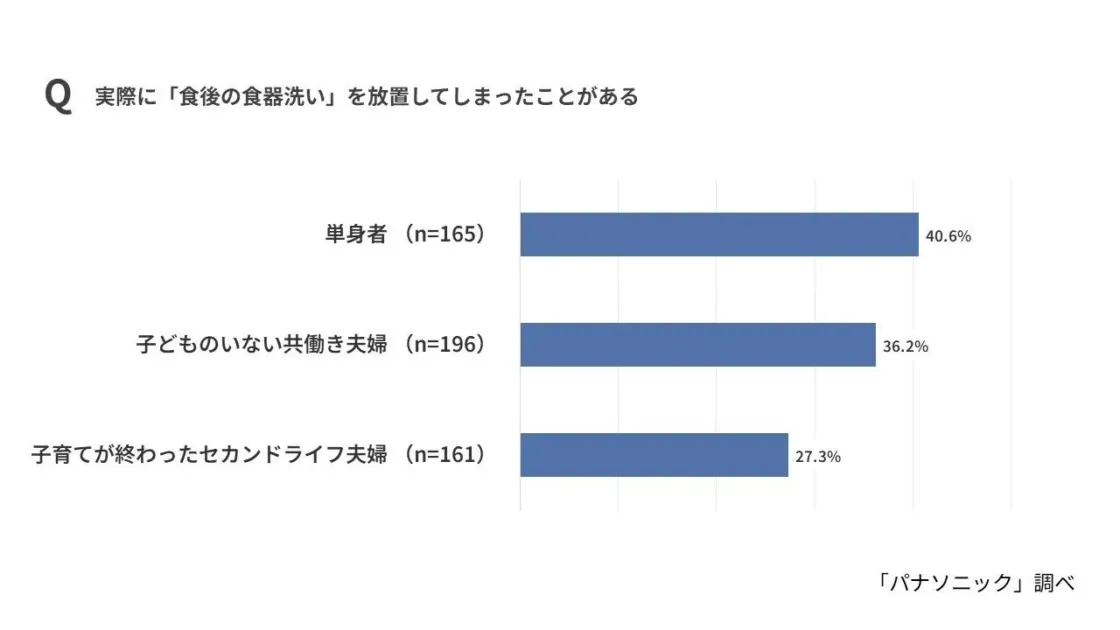 食後の食器洗いを放置してしまったことがあるか(世帯別)