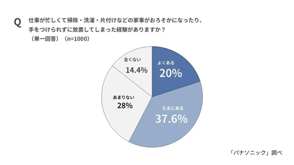 仕事が忙しくて家事がおろそかになったり、放置してしまった経験があるか(全体)
