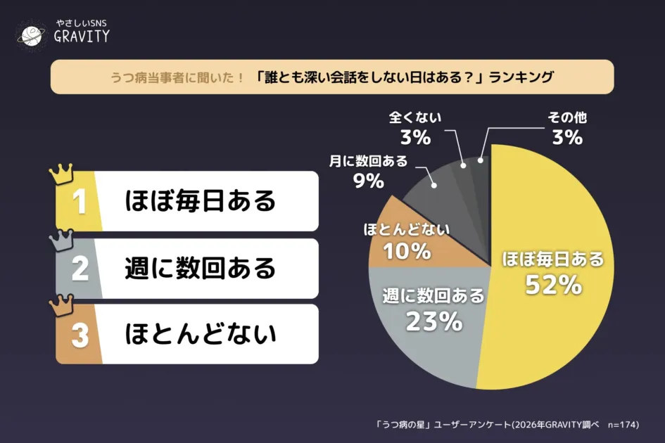 うつ病当事者へのアンケート「誰とも深い会話をしない日はあるか？」の結果を示すグラフです。回答者の52%が「ほぼ毎日ある」と回答し、会話の頻度に関するランキングも表示されています。