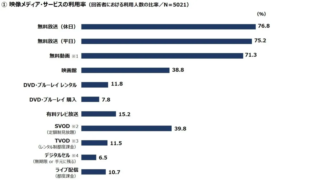 映像メディア・サービスの利用率