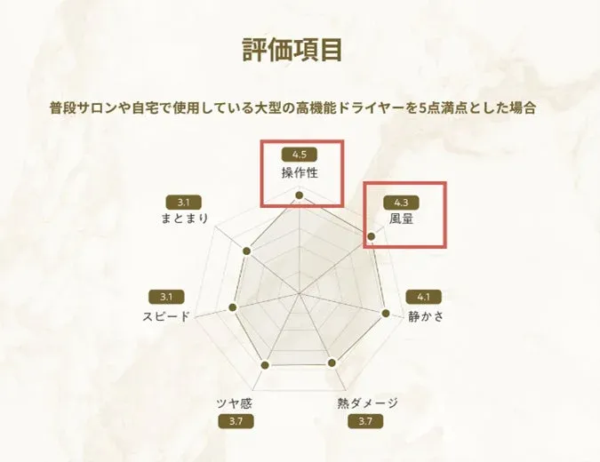 プロも認める「操作性」と「風量」のバランス力
