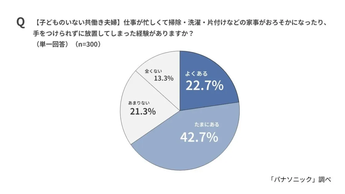 仕事が忙しくて家事がおろそかになったり、放置してしまった経験があるか(子どものいない共働き夫婦)