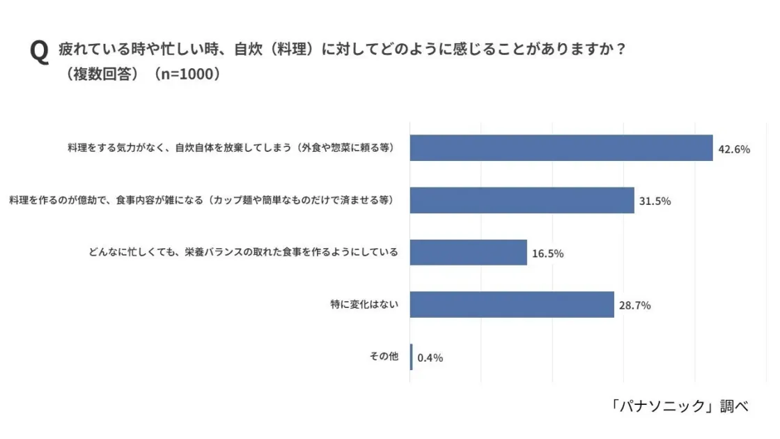 疲れている時や忙しい時、自炊(料理)に対してどのように感じることがあるか