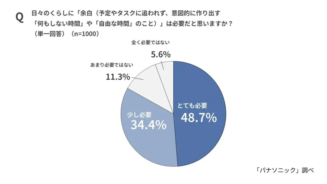日々のくらしに「余白」は必要だと思うか