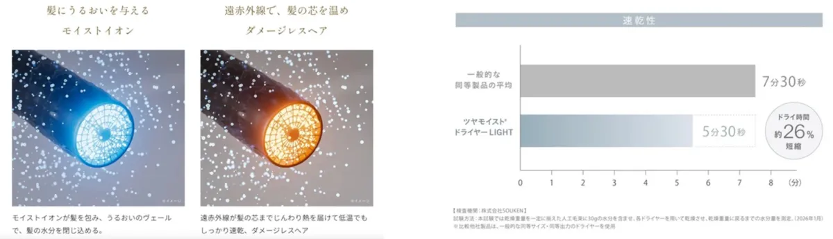 髪にうるおいを与えるモイストイオンと遠赤外線