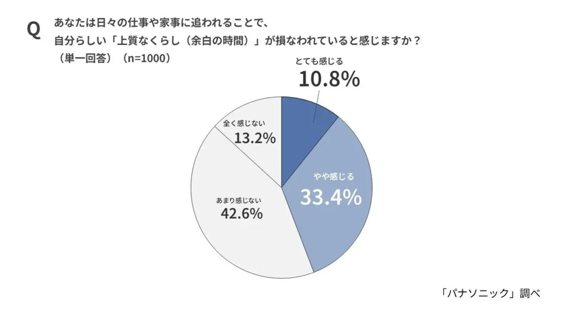 自分らしい「上質なくらし(余白の時間)」が損なわれていると感じるか