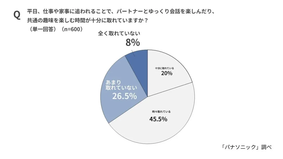平日、パートナーとゆっくり会話を楽しんだり、共通の趣味を楽しむ時間が十分に取れているか