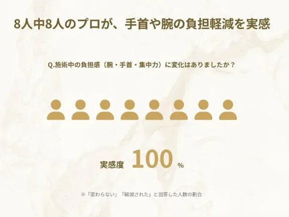 8人中8人のプロが、手首や腕の負担軽減を実感