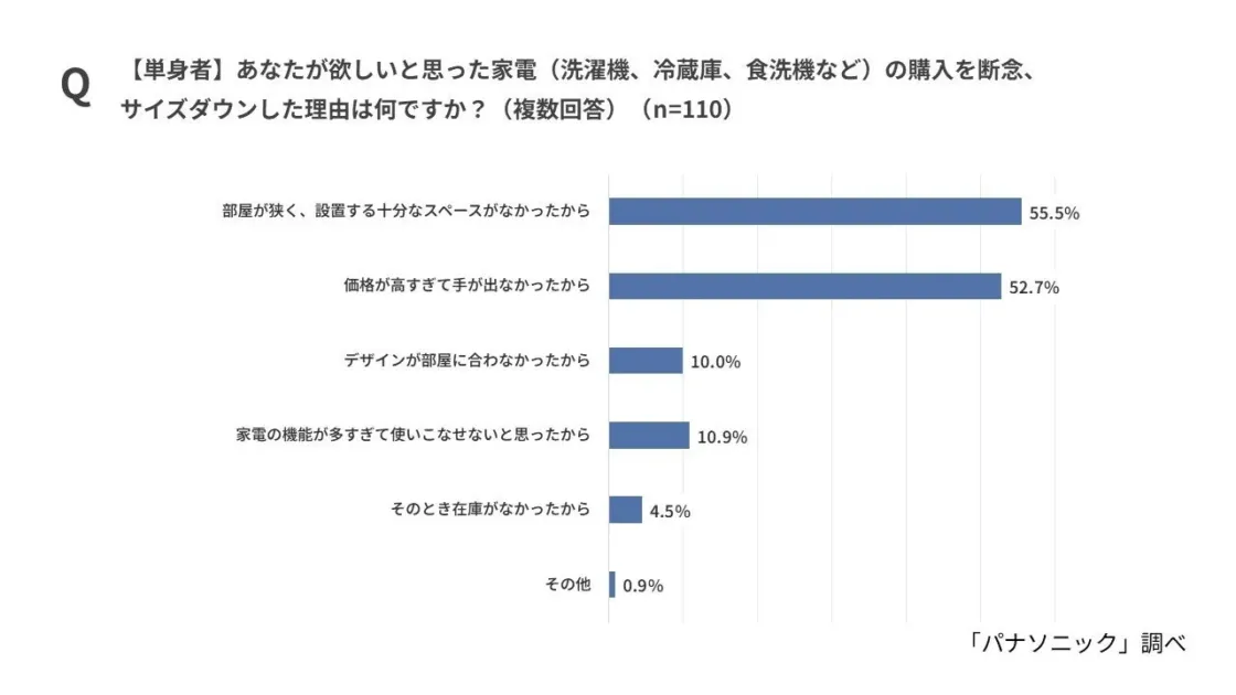 欲しい家電の購入を断念、サイズダウンした理由(単身者)