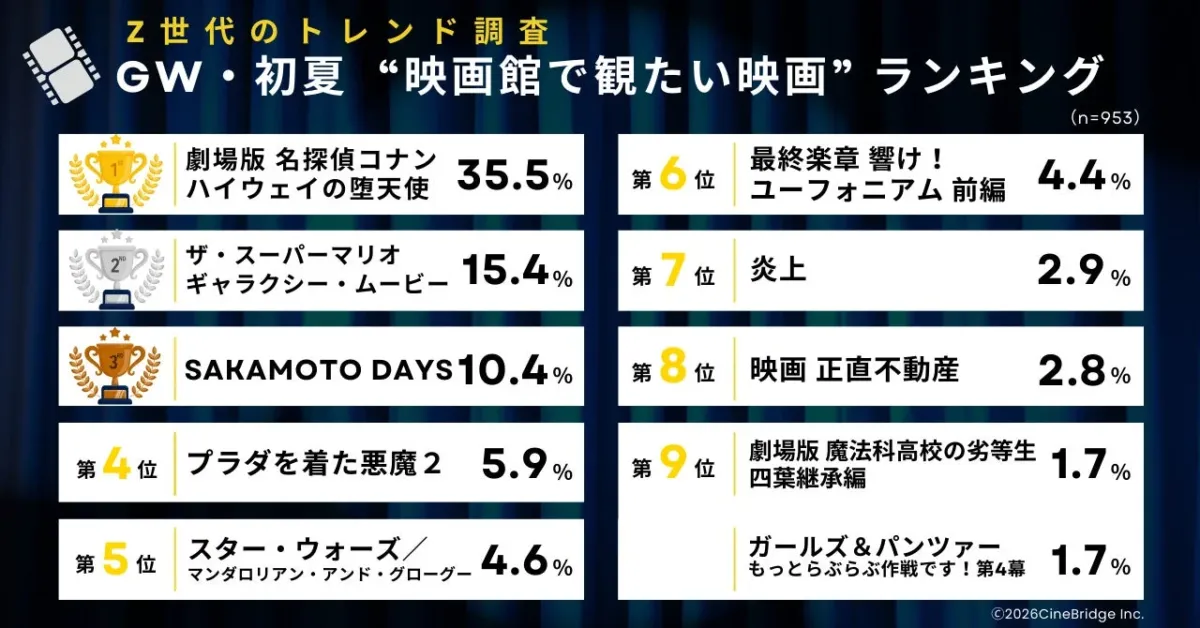 Z世代のトレンド調査 GW・初夏 “映画館で観たい映画” ランキング
