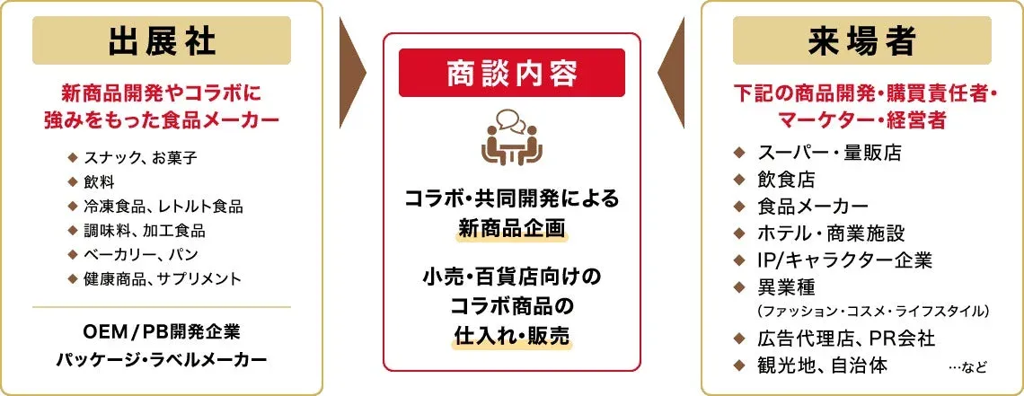 展示会のビジネススキームの図