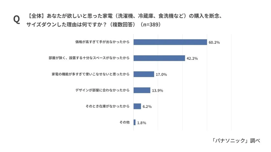 欲しい家電の購入を断念、サイズダウンした理由(全体)