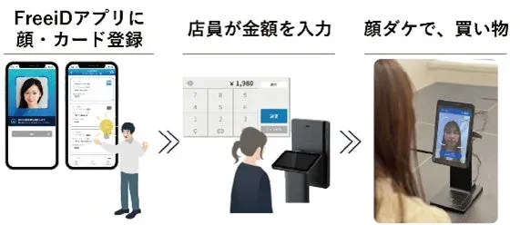 顔認証決済システム「FreeiD」の利用イメージ