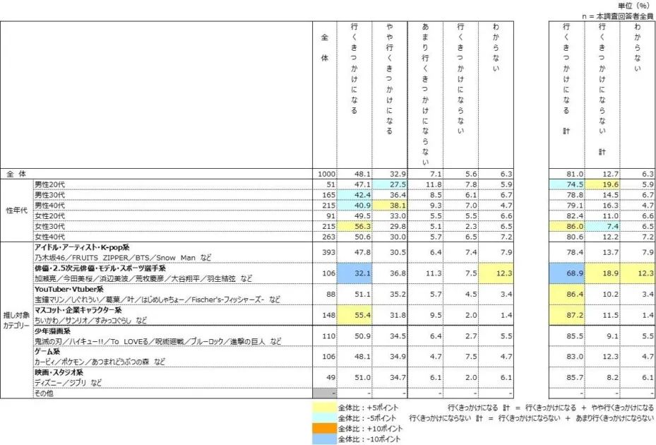 スーパーと推しコラボの来店動機への影響度