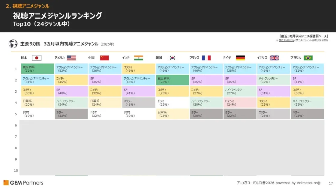 視聴アニメジャンルランキング Top10 (24ジャンル中)