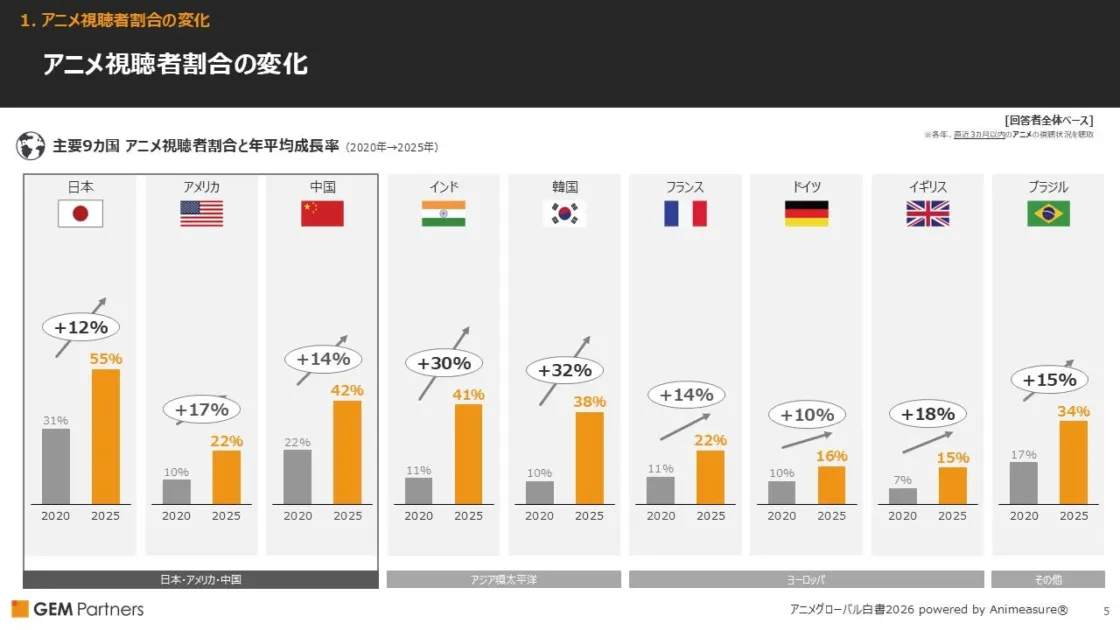 主要9カ国 アニメ視聴者割合と年平均成長率