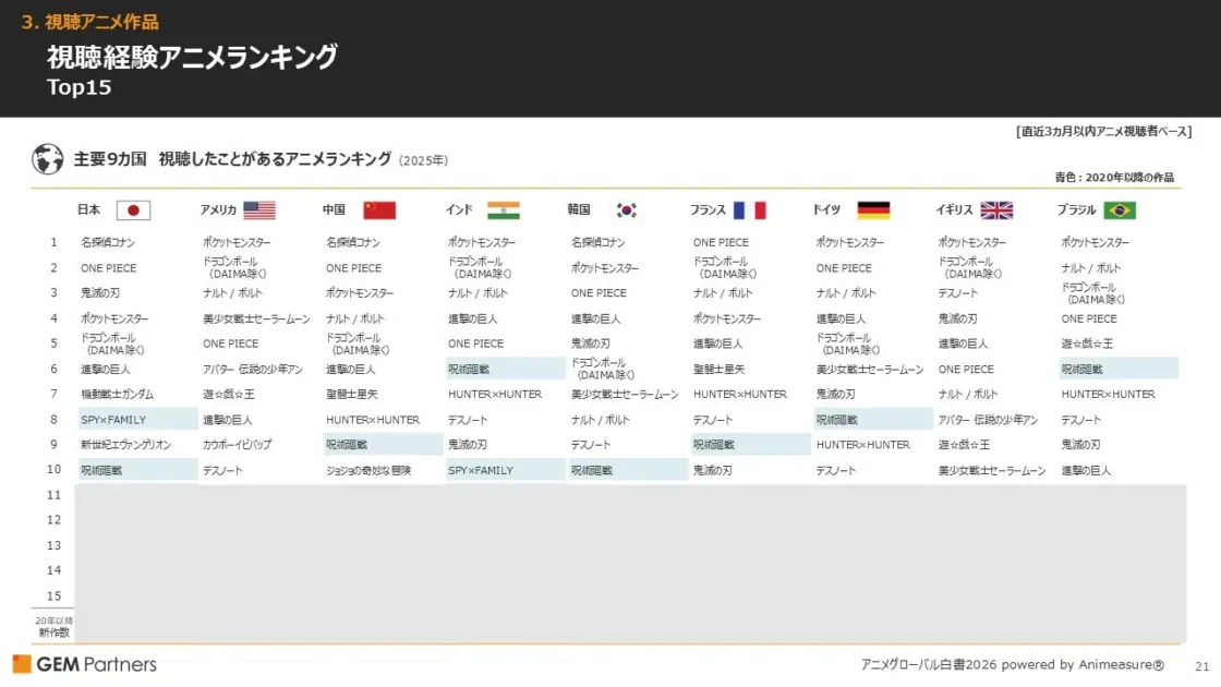 視聴経験アニメランキング Top15