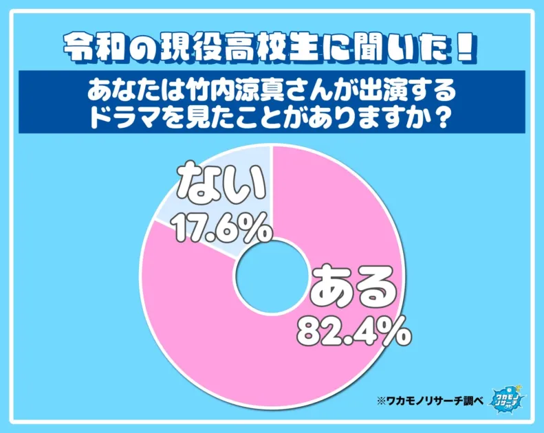 竹内涼真さん出演ドラマの視聴経験