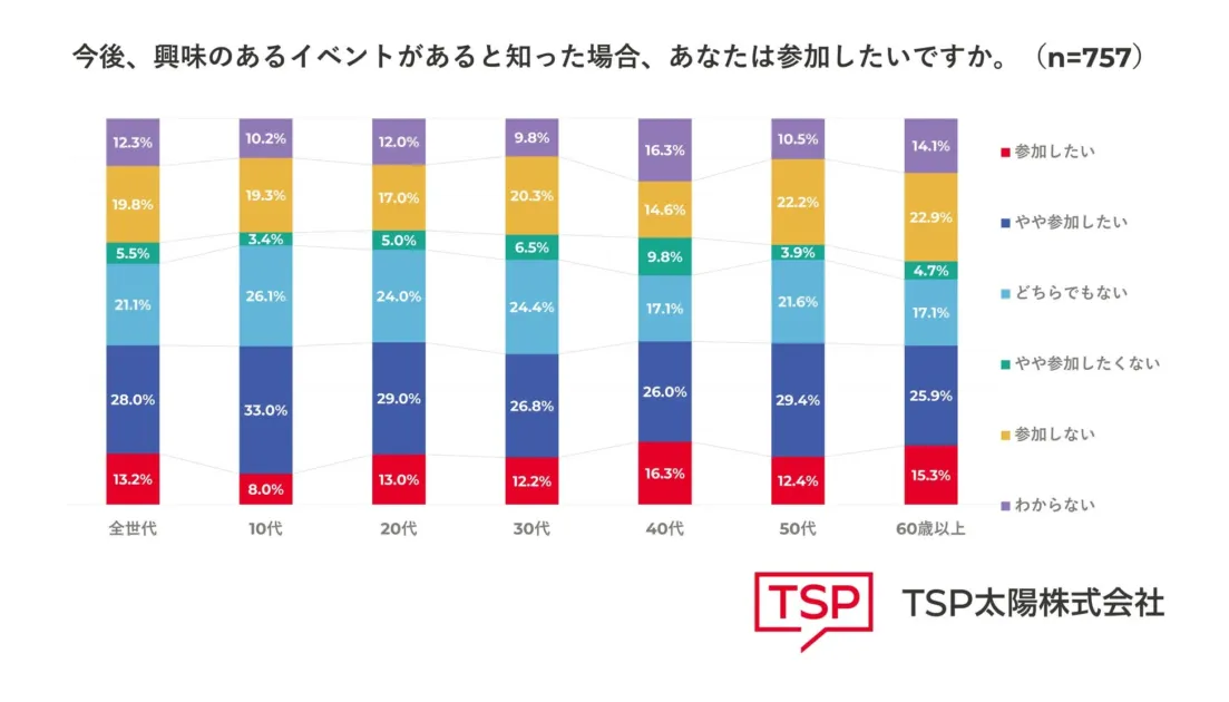 興味のあるイベントへの参加意向を世代別に示した棒グラフです。全世代では「参加したい」「やや参加したい」が合計で41.2%を占め、特に10代と50代で参加意向が高い傾向が見られます。40代は「わからない」の割合が比較的高いです。