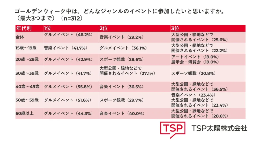 ゴールデンウィーク中に参加したいイベントのジャンルを年代別に調査した結果。全体的にグルメイベントが最も人気で、次いで音楽イベントが上位にランクインしています。