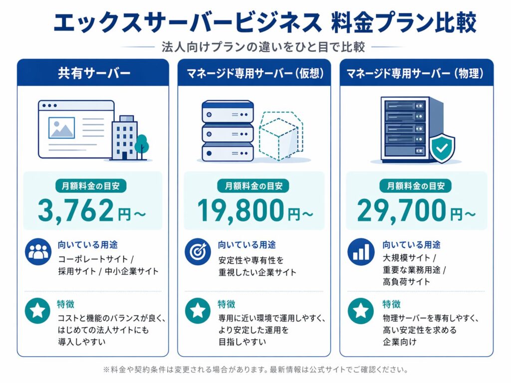 エックスサーバービジネスの料金プラン比較図