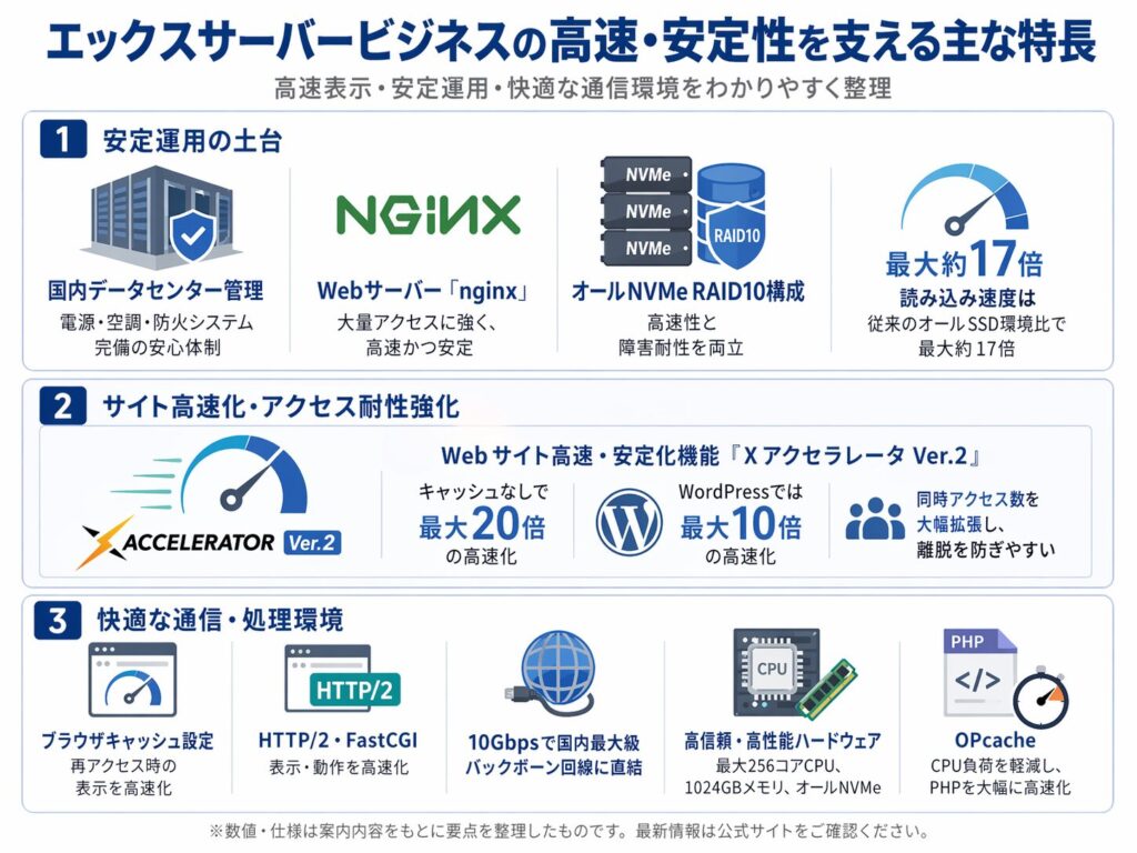 エックスサーバービジネスの高速・安定性を支える主な特徴図解