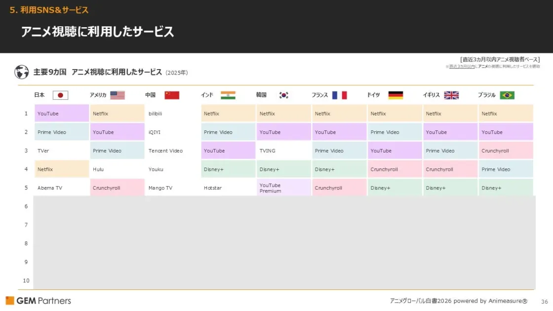 アニメ視聴に利用したサービス