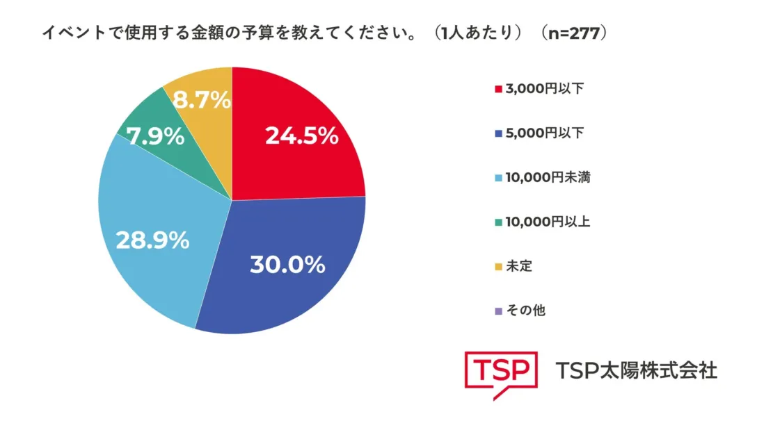 イベントで使用する一人あたりの金額予算に関する円グラフです。回答者数277人分のデータで、各予算帯の割合が示されています。最も多いのは「5,000円以下」の30.0%です。