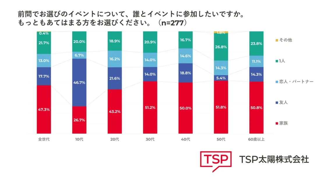 イベントへの参加同伴者に関する年代別アンケート結果を示す積み上げ棒グラフ。全世代で家族との参加が最も多く、特に30代以上でその傾向が強い。10代は友人との参加を最も希望している。