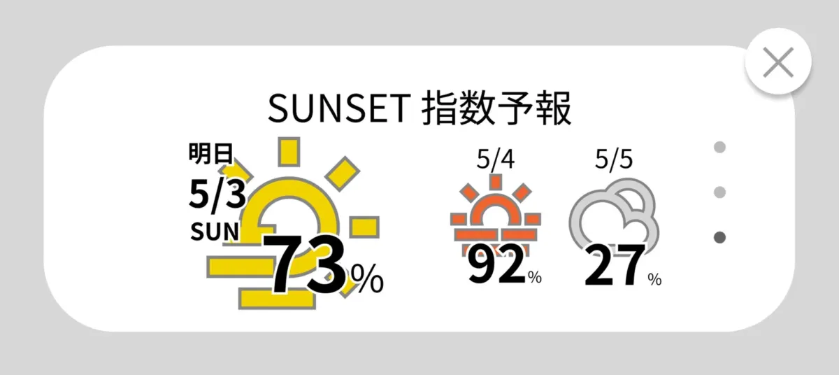 「SUNSET 指数予報」を示す画像です。5月3日（明日）は73%、5月4日は92%、5月5日は27%と、日付ごとのサンセット指数が太陽や雲のアイコンと共に表示されています。