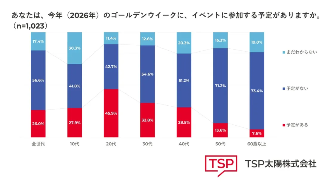 2026年のゴールデンウィークにおけるイベント参加予定を年代別に示した棒グラフです。20代の参加意向が最も高く、年齢が上がるにつれて「予定がある」の割合が減少しています。