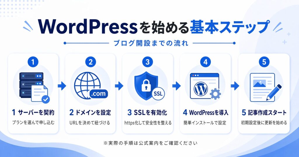 WordPressを始める基本ステップの図解