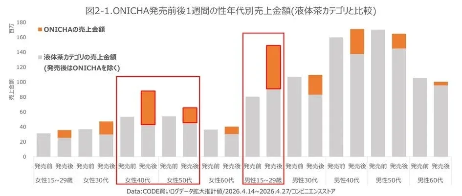 ONICHA発売前後の性年代別売上金額の比較