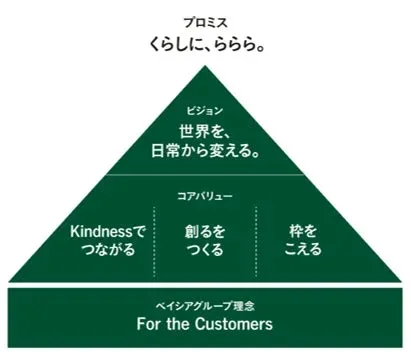 CAINZの企業理念