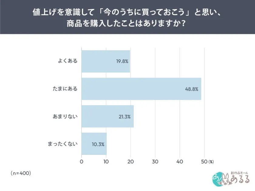 値上げを意識して「今のうちに買っておこう」と思い、商品を購入したことはありますか？