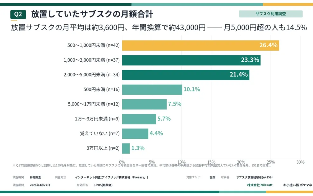 放置していたサブスクの月額合計