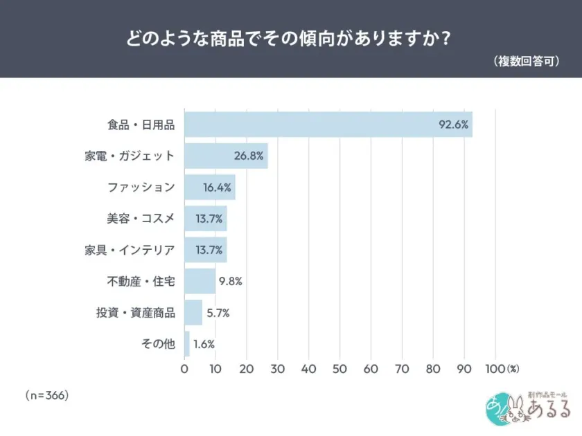 どのような商品でその傾向がありますか？