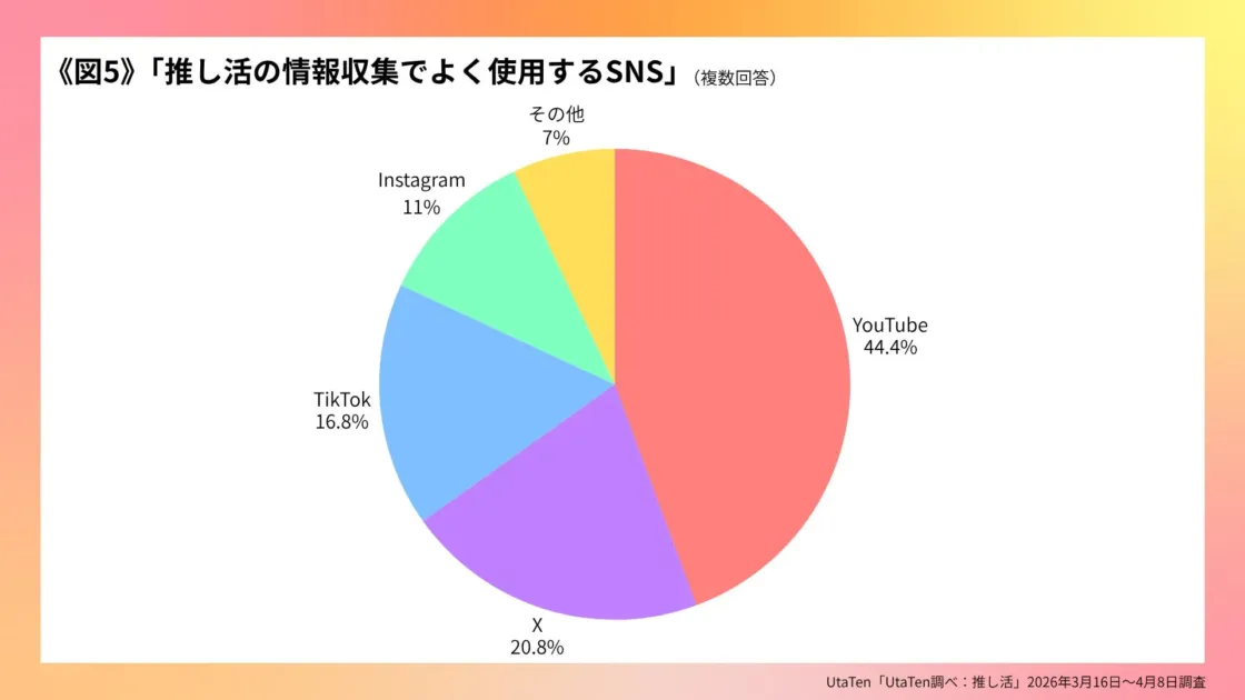 情報収集でよく使用するSNS